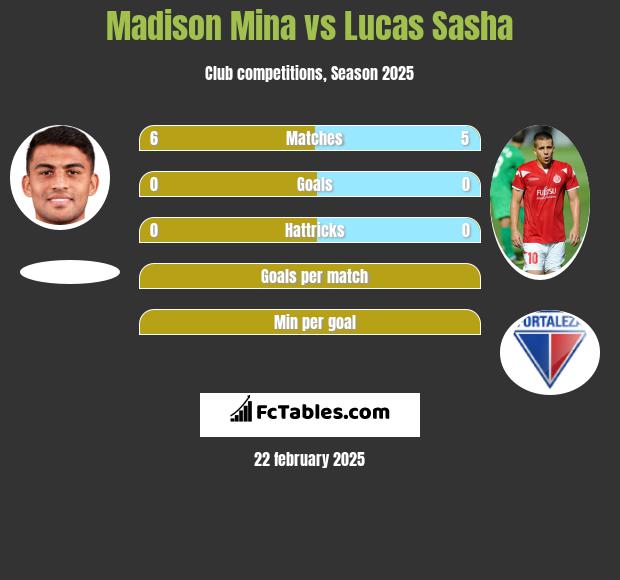 Madison Mina vs Lucas Sasha h2h player stats