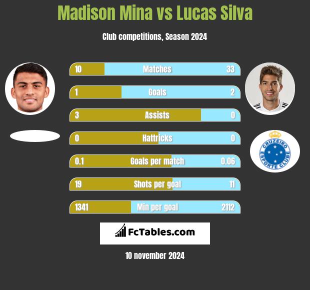 Madison Mina vs Lucas Silva h2h player stats