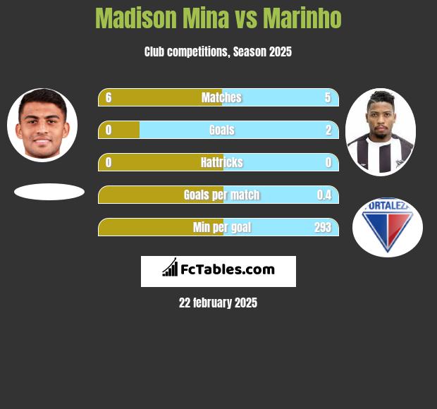 Madison Mina vs Marinho h2h player stats