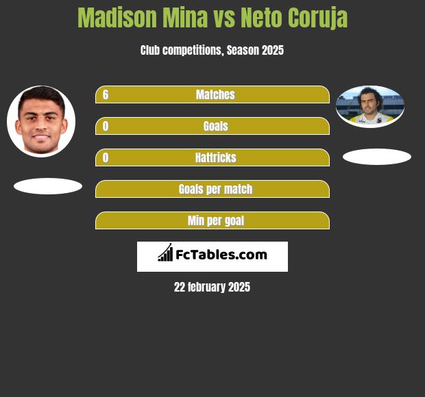 Madison Mina vs Neto Coruja h2h player stats