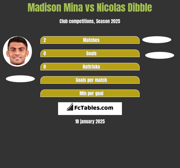 Madison Mina vs Nicolas Dibble h2h player stats