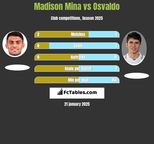 Madison Mina vs Osvaldo h2h player stats