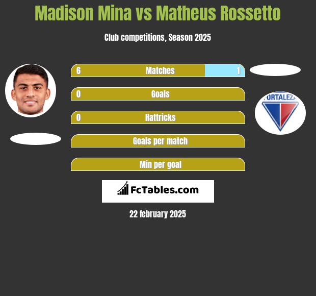 Madison Mina vs Matheus Rossetto h2h player stats