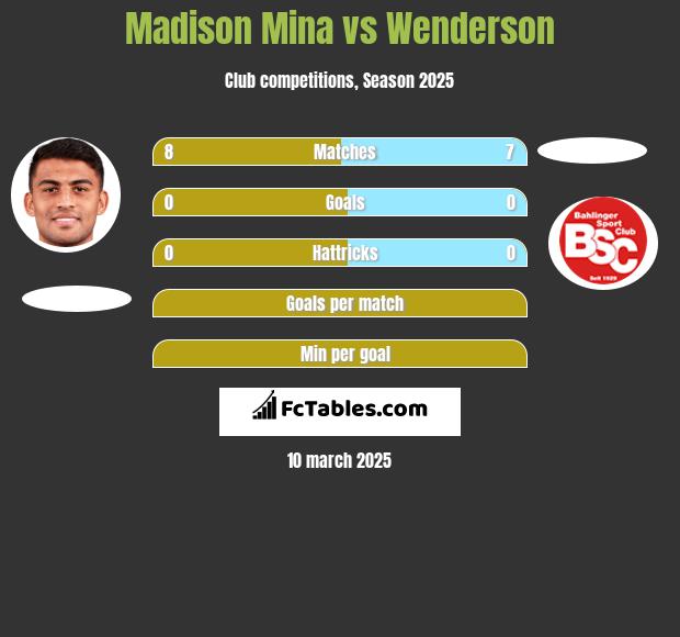 Madison Mina vs Wenderson h2h player stats