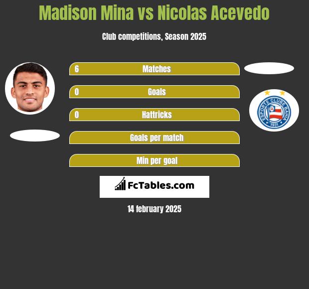 Madison Mina vs Nicolas Acevedo h2h player stats