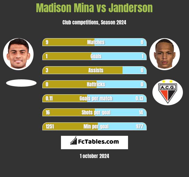 Madison Mina vs Janderson h2h player stats