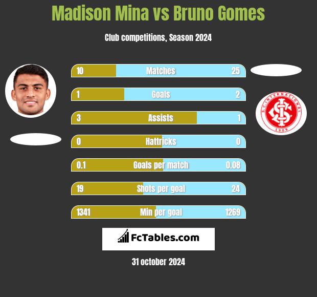 Madison Mina vs Bruno Gomes h2h player stats