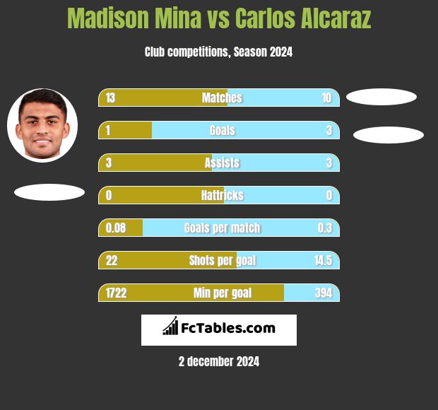 Madison Mina vs Carlos Alcaraz h2h player stats