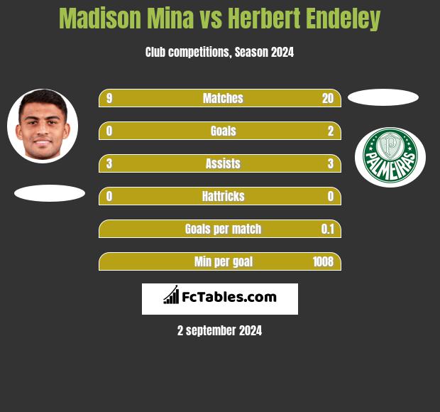 Madison Mina vs Herbert Endeley h2h player stats