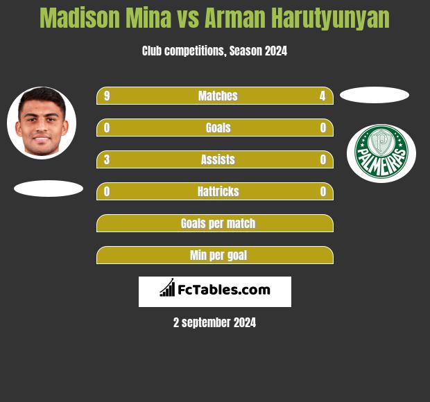 Madison Mina vs Arman Harutyunyan h2h player stats