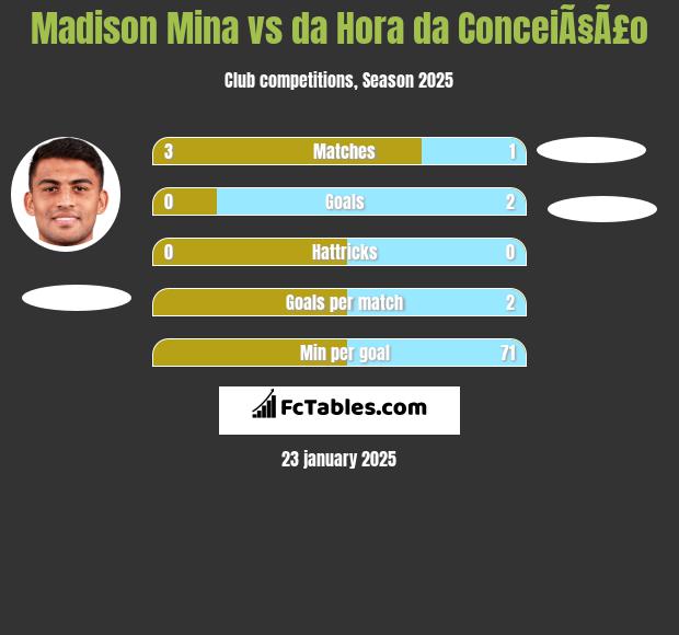 Madison Mina vs da Hora da ConceiÃ§Ã£o h2h player stats