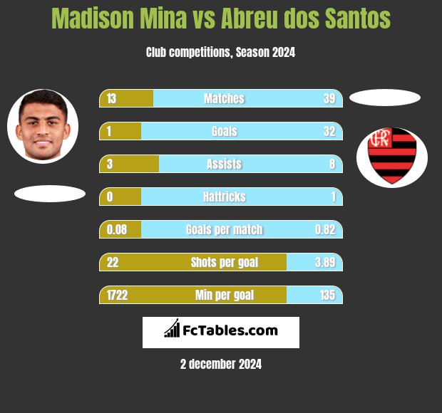 Madison Mina vs Abreu dos Santos h2h player stats