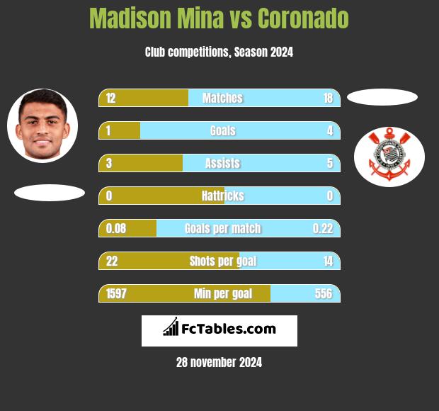 Madison Mina vs Coronado h2h player stats