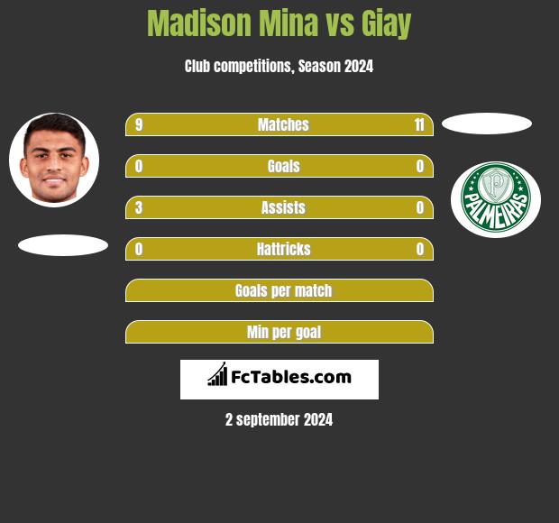 Madison Mina vs Giay h2h player stats