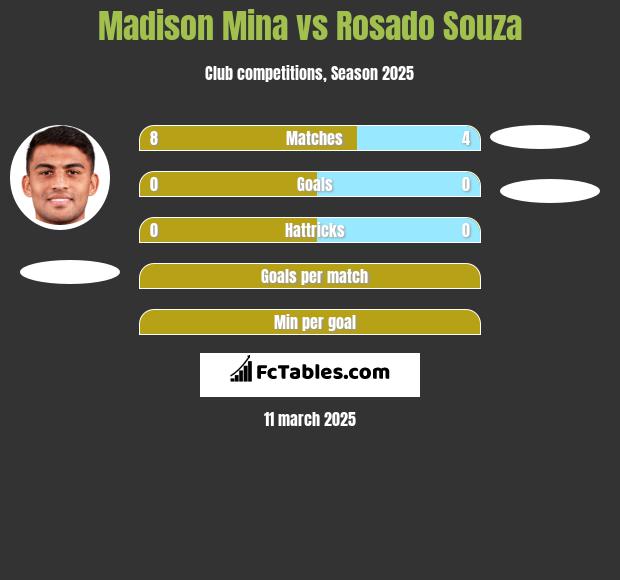 Madison Mina vs Rosado Souza h2h player stats