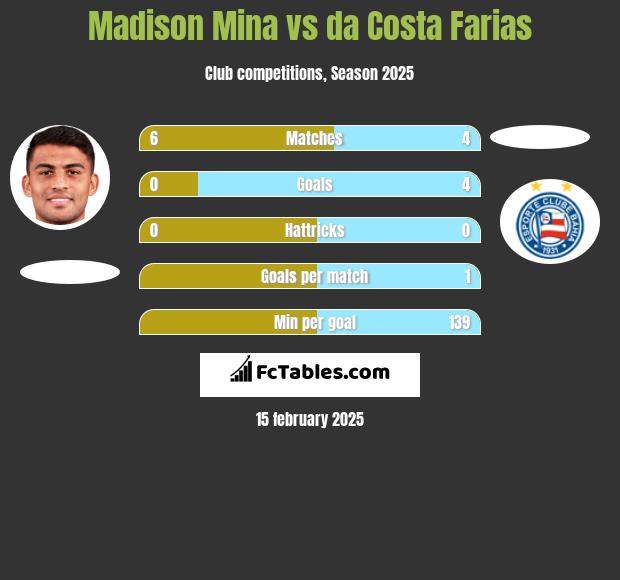 Madison Mina vs da Costa Farias h2h player stats