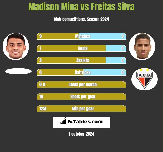 Madison Mina vs Freitas Silva h2h player stats