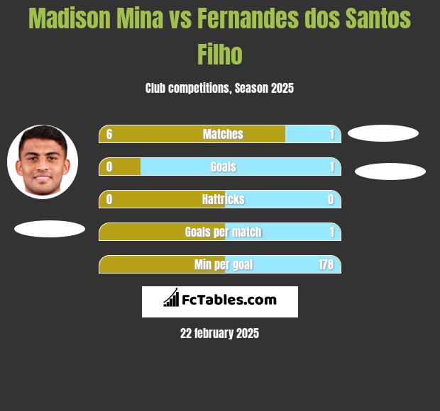 Madison Mina vs Fernandes dos Santos Filho h2h player stats