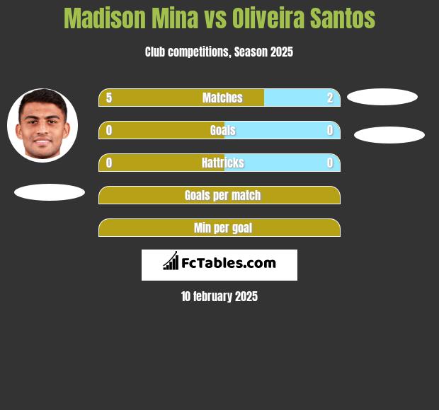 Madison Mina vs Oliveira Santos h2h player stats