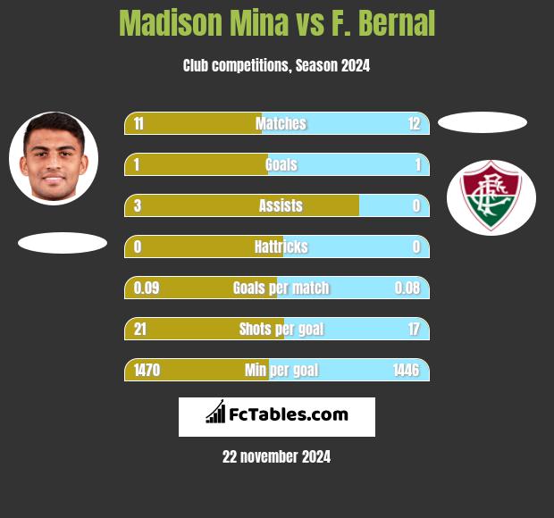 Madison Mina vs F. Bernal h2h player stats