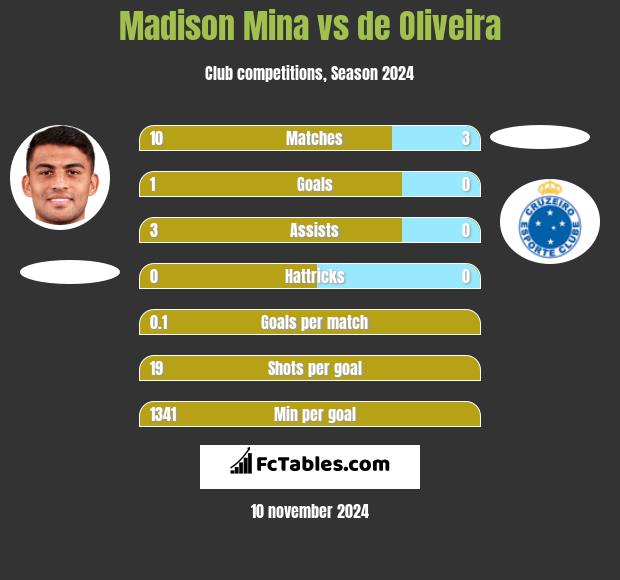 Madison Mina vs de Oliveira h2h player stats