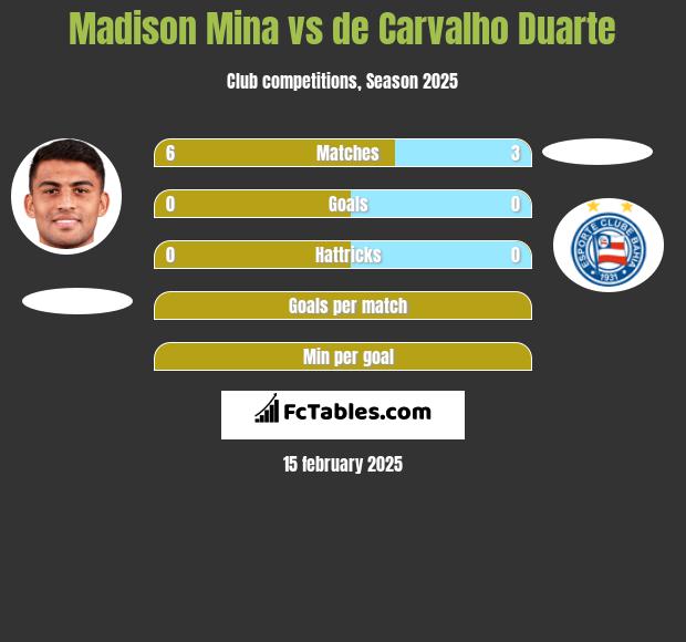 Madison Mina vs de Carvalho Duarte h2h player stats