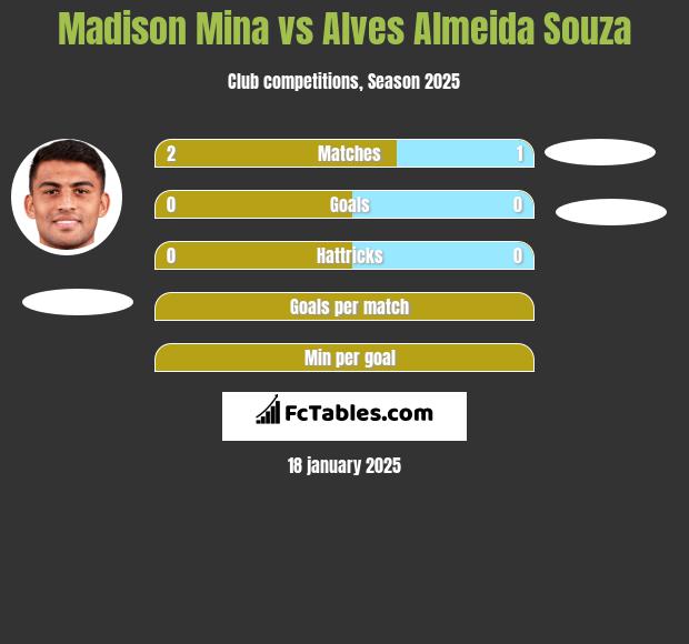 Madison Mina vs Alves Almeida Souza h2h player stats