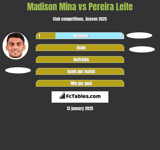 Madison Mina vs Pereira Leite h2h player stats