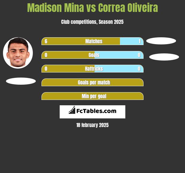 Madison Mina vs Correa Oliveira h2h player stats