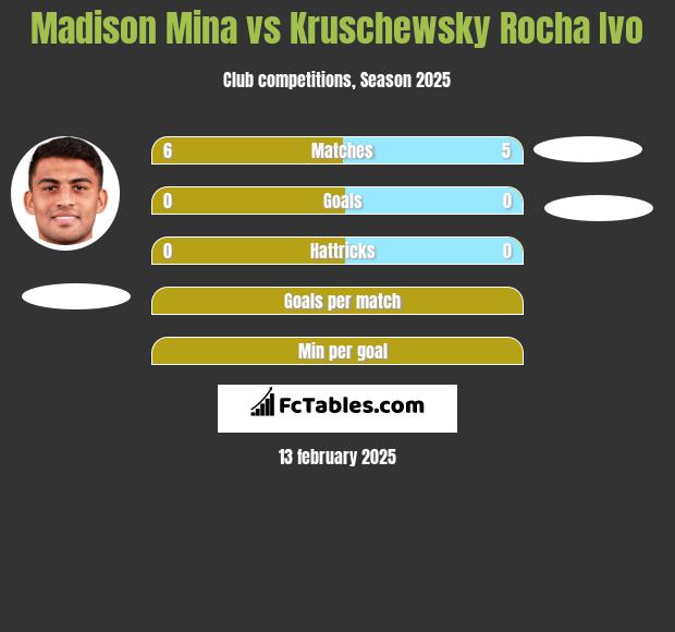 Madison Mina vs Kruschewsky Rocha Ivo h2h player stats