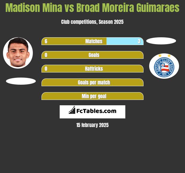 Madison Mina vs Broad Moreira Guimaraes h2h player stats