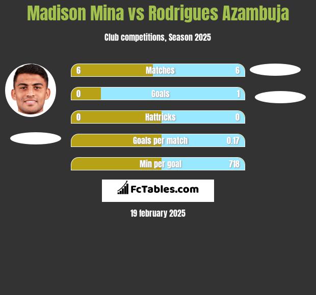 Madison Mina vs Rodrigues Azambuja h2h player stats