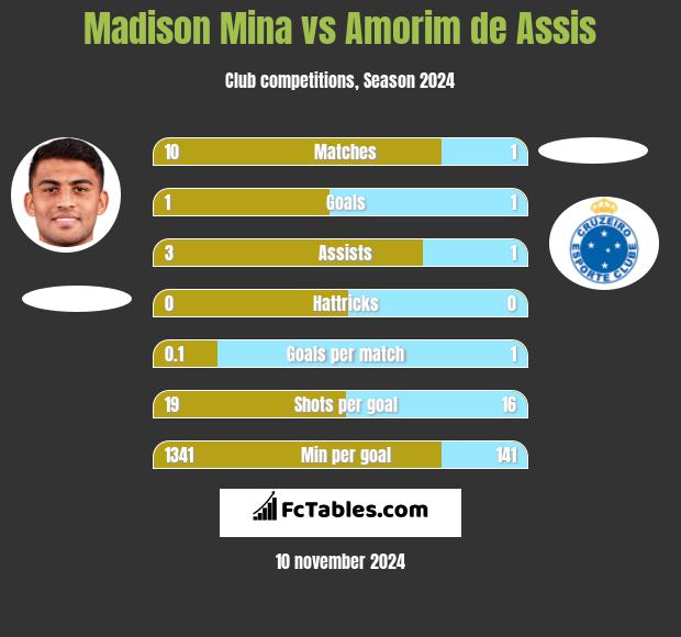 Madison Mina vs Amorim de Assis h2h player stats