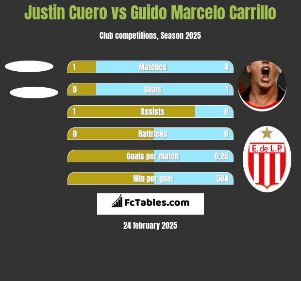 Justin Cuero vs Guido Marcelo Carrillo h2h player stats