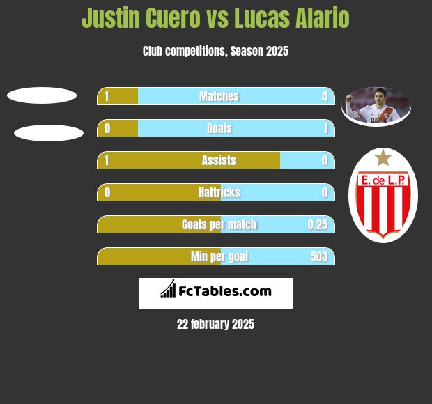 Justin Cuero vs Lucas Alario h2h player stats