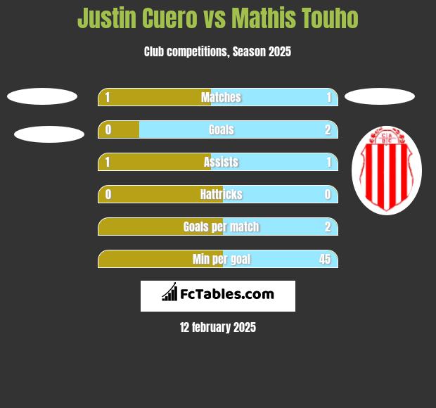 Justin Cuero vs Mathis Touho h2h player stats