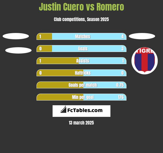 Justin Cuero vs Romero h2h player stats