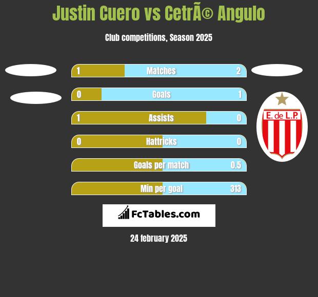 Justin Cuero vs CetrÃ© Angulo h2h player stats