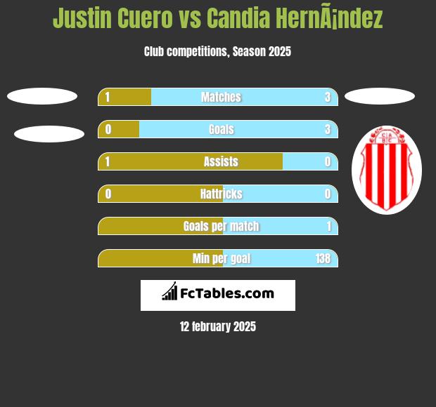 Justin Cuero vs Candia HernÃ¡ndez h2h player stats