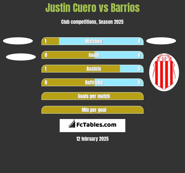 Justin Cuero vs Barrios h2h player stats