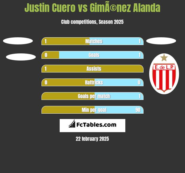 Justin Cuero vs GimÃ©nez Alanda h2h player stats