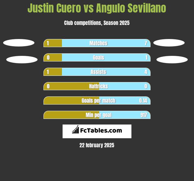 Justin Cuero vs Angulo Sevillano h2h player stats