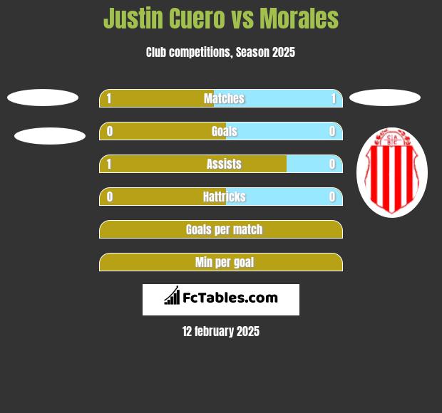 Justin Cuero vs Morales h2h player stats