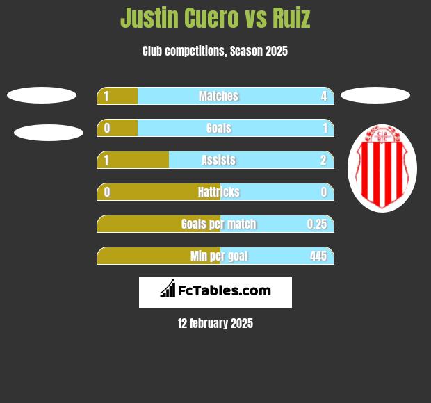 Justin Cuero vs Ruiz h2h player stats