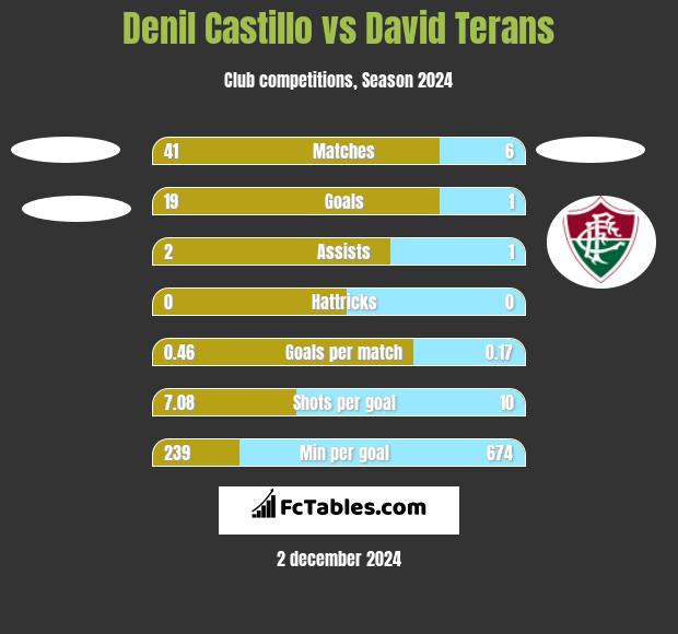 Denil Castillo vs David Terans h2h player stats