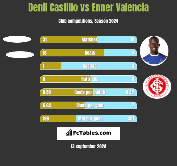 Denil Castillo vs Enner Valencia h2h player stats