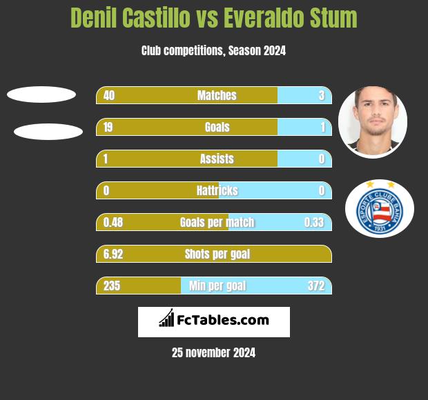 Denil Castillo vs Everaldo Stum h2h player stats