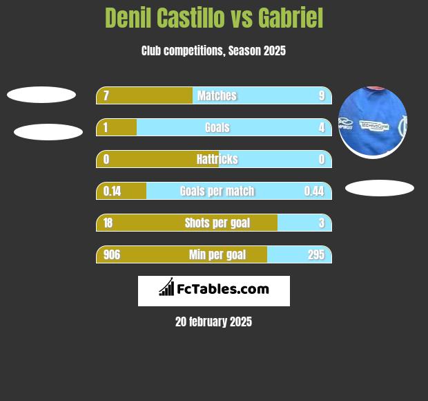 Denil Castillo vs Gabriel h2h player stats