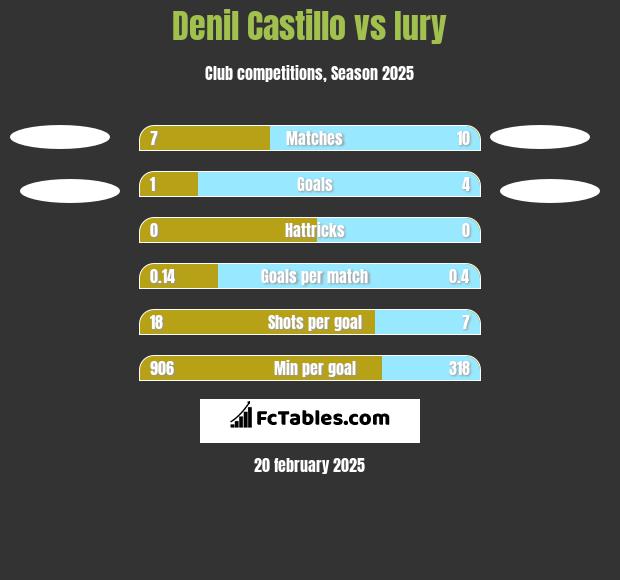 Denil Castillo vs Iury h2h player stats