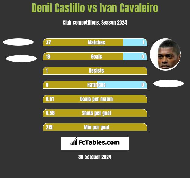 Denil Castillo vs Ivan Cavaleiro h2h player stats